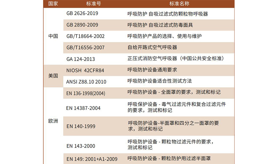 半面罩、全面罩產(chǎn)品及濾盒的維護方法